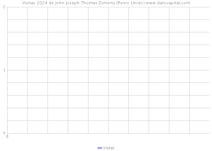 Visitas 2024 de John Joseph Thomas Doherty (Reino Unido) 