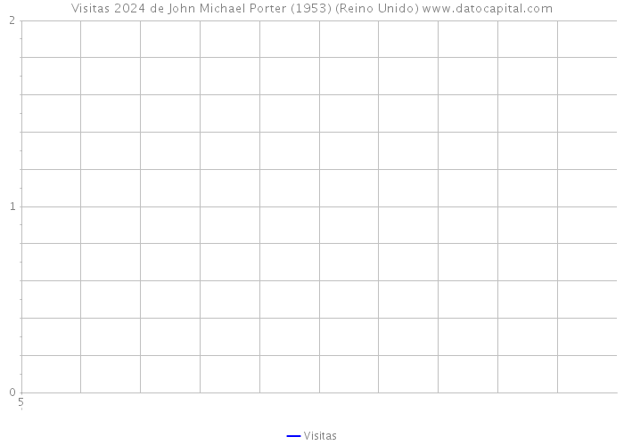 Visitas 2024 de John Michael Porter (1953) (Reino Unido) 