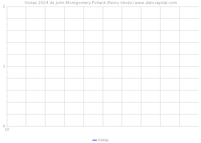Visitas 2024 de John Montgomery Pollard (Reino Unido) 
