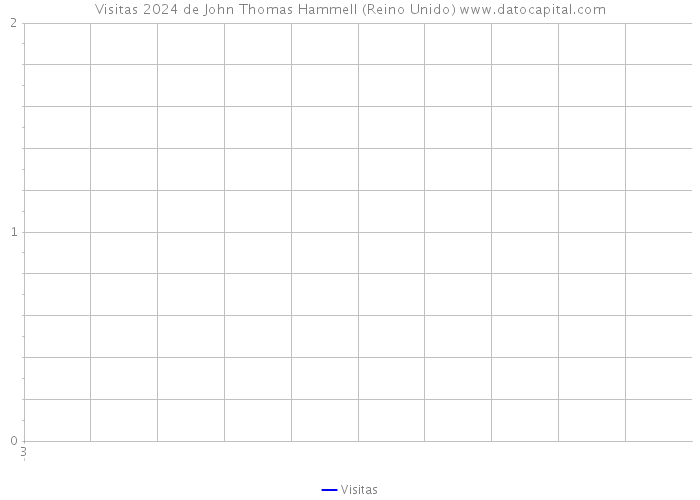 Visitas 2024 de John Thomas Hammell (Reino Unido) 