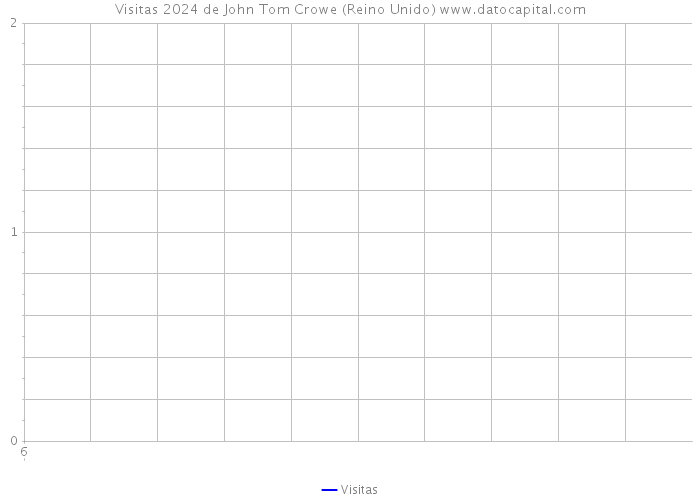 Visitas 2024 de John Tom Crowe (Reino Unido) 