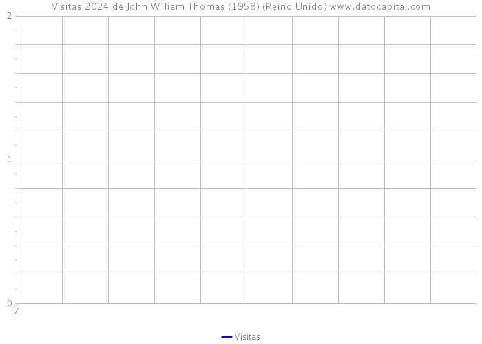 Visitas 2024 de John William Thomas (1958) (Reino Unido) 