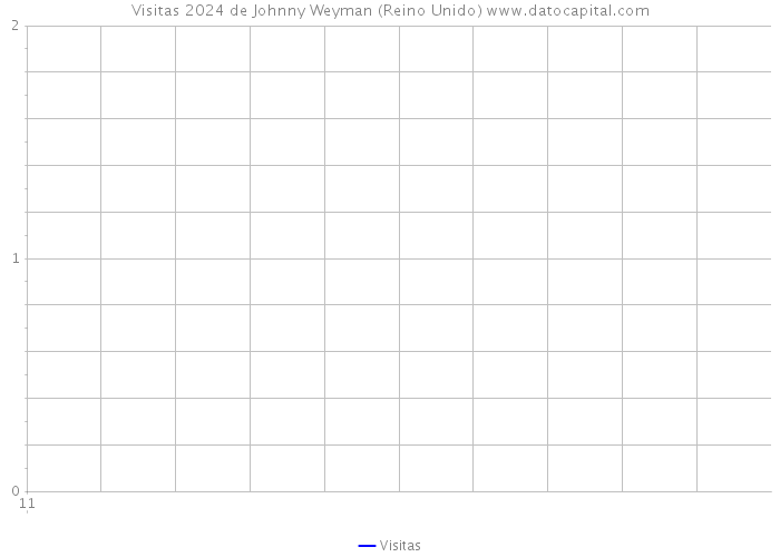 Visitas 2024 de Johnny Weyman (Reino Unido) 