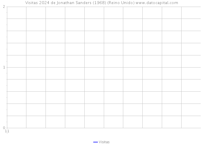 Visitas 2024 de Jonathan Sanders (1968) (Reino Unido) 