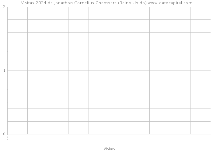 Visitas 2024 de Jonathon Cornelius Chambers (Reino Unido) 