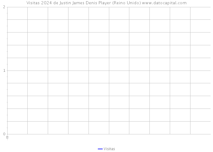 Visitas 2024 de Justin James Denis Player (Reino Unido) 
