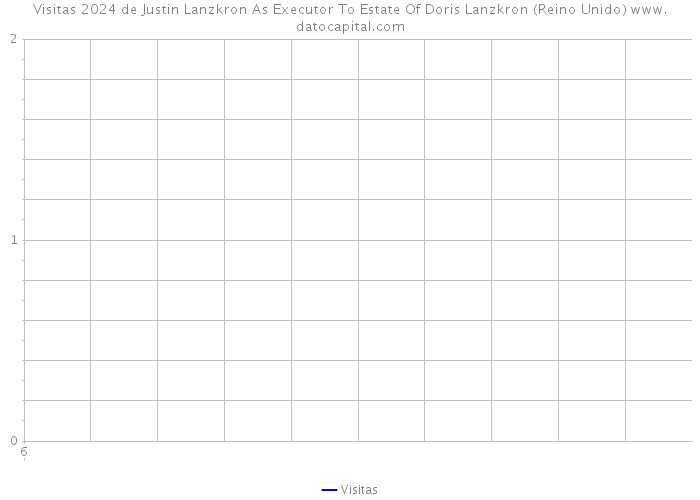 Visitas 2024 de Justin Lanzkron As Executor To Estate Of Doris Lanzkron (Reino Unido) 
