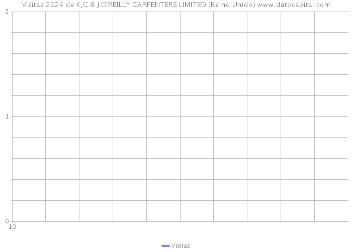 Visitas 2024 de K,C & J O'REILLY CARPENTERS LIMITED (Reino Unido) 