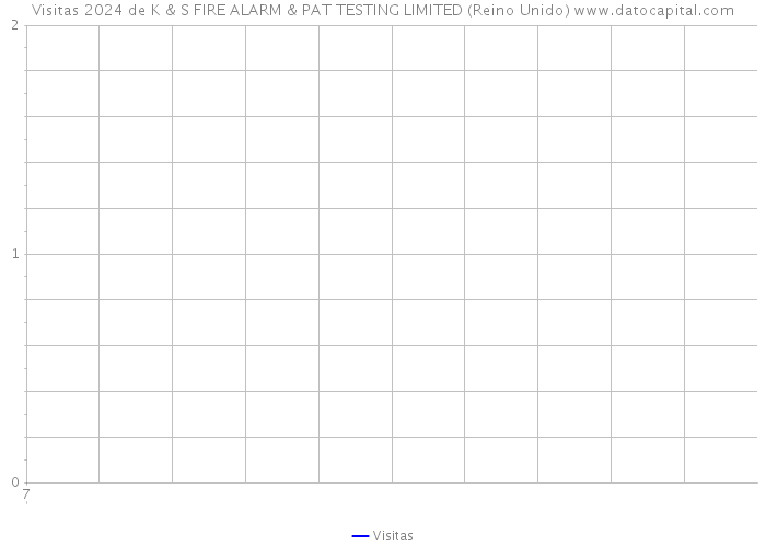 Visitas 2024 de K & S FIRE ALARM & PAT TESTING LIMITED (Reino Unido) 