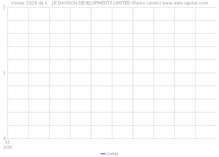 Visitas 2024 de K + J E DAVISON DEVELOPMENTS LIMITED (Reino Unido) 