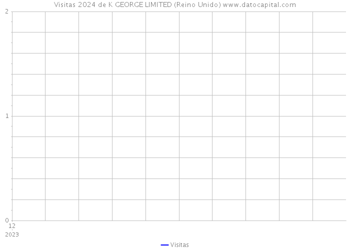 Visitas 2024 de K GEORGE LIMITED (Reino Unido) 