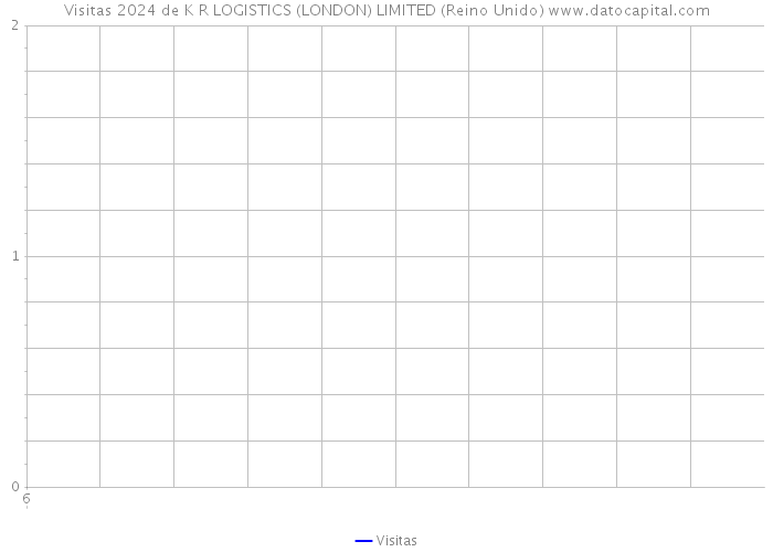Visitas 2024 de K R LOGISTICS (LONDON) LIMITED (Reino Unido) 