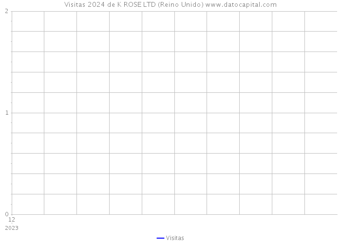 Visitas 2024 de K ROSE LTD (Reino Unido) 