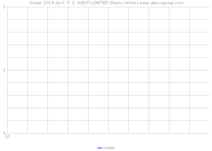 Visitas 2024 de K. T. S. (KENT) LIMITED (Reino Unido) 