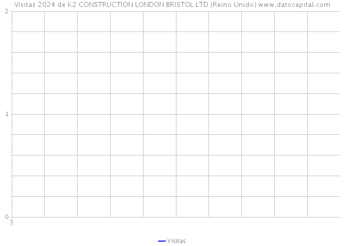 Visitas 2024 de K2 CONSTRUCTION LONDON BRISTOL LTD (Reino Unido) 