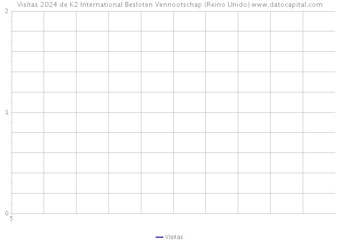 Visitas 2024 de K2 International Besloten Vennootschap (Reino Unido) 