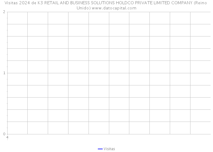 Visitas 2024 de K3 RETAIL AND BUSINESS SOLUTIONS HOLDCO PRIVATE LIMITED COMPANY (Reino Unido) 