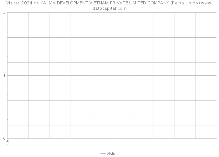 Visitas 2024 de KAJIMA DEVELOPMENT VIETNAM PRIVATE LIMITED COMPANY (Reino Unido) 