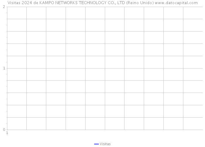 Visitas 2024 de KAMPO NETWORKS TECHNOLOGY CO., LTD (Reino Unido) 
