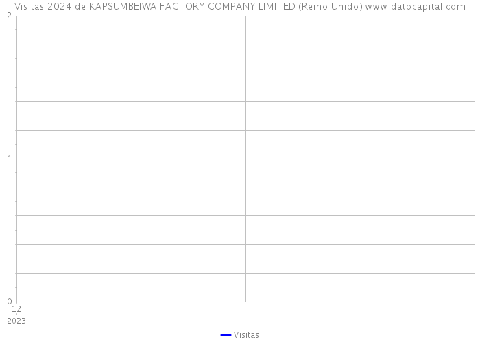 Visitas 2024 de KAPSUMBEIWA FACTORY COMPANY LIMITED (Reino Unido) 