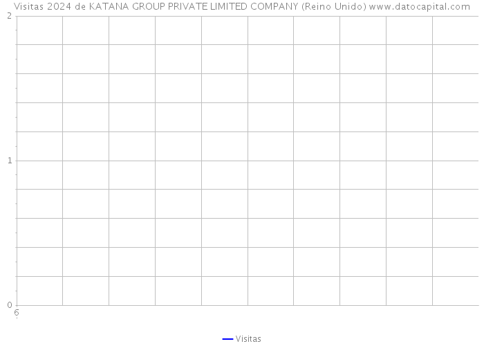 Visitas 2024 de KATANA GROUP PRIVATE LIMITED COMPANY (Reino Unido) 