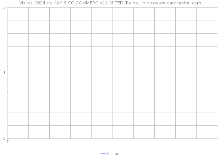 Visitas 2024 de KAY & CO COMMERCIAL LIMITED (Reino Unido) 