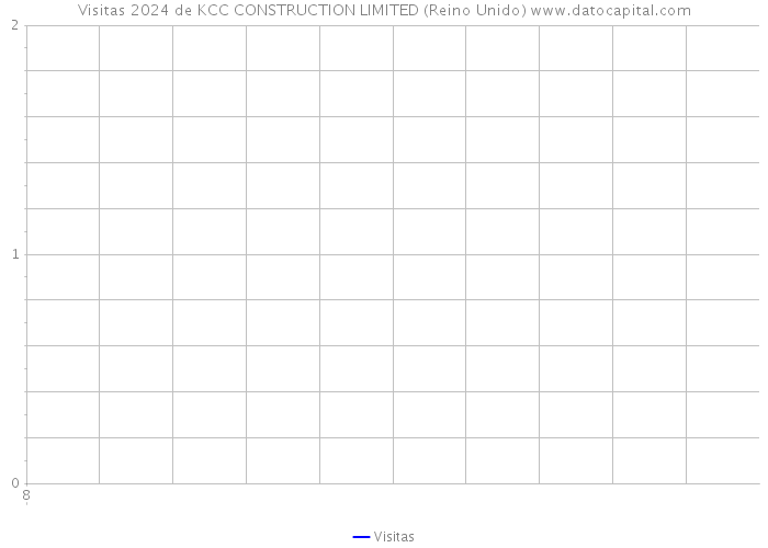 Visitas 2024 de KCC CONSTRUCTION LIMITED (Reino Unido) 