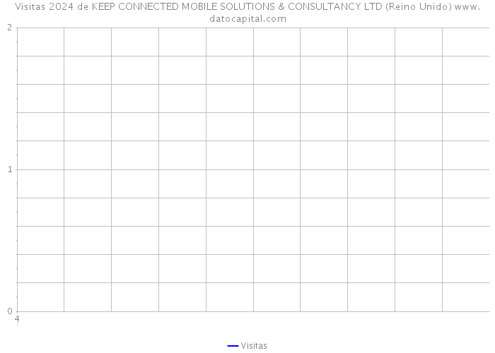 Visitas 2024 de KEEP CONNECTED MOBILE SOLUTIONS & CONSULTANCY LTD (Reino Unido) 