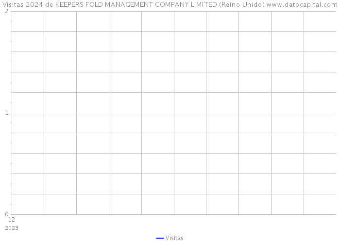 Visitas 2024 de KEEPERS FOLD MANAGEMENT COMPANY LIMITED (Reino Unido) 