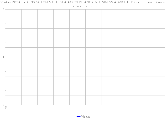 Visitas 2024 de KENSINGTON & CHELSEA ACCOUNTANCY & BUSINESS ADVICE LTD (Reino Unido) 