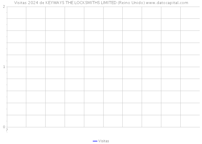 Visitas 2024 de KEYWAYS THE LOCKSMITHS LIMITED (Reino Unido) 