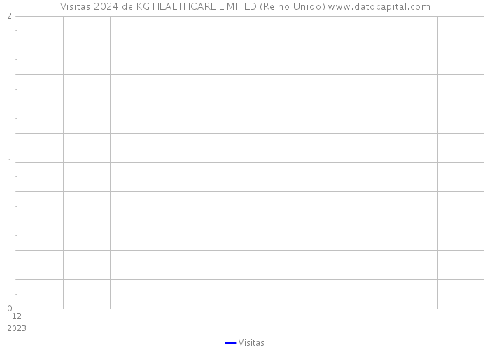 Visitas 2024 de KG HEALTHCARE LIMITED (Reino Unido) 