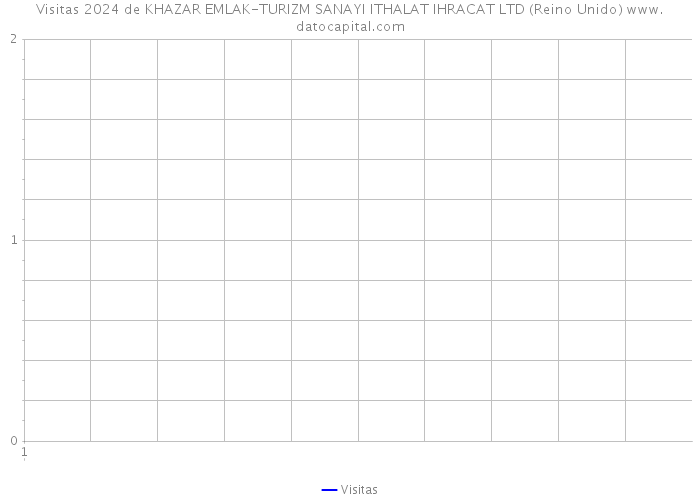 Visitas 2024 de KHAZAR EMLAK-TURIZM SANAYI ITHALAT IHRACAT LTD (Reino Unido) 