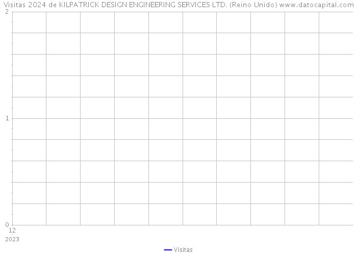 Visitas 2024 de KILPATRICK DESIGN ENGINEERING SERVICES LTD. (Reino Unido) 