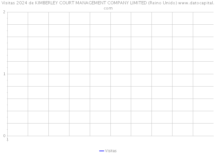 Visitas 2024 de KIMBERLEY COURT MANAGEMENT COMPANY LIMITED (Reino Unido) 