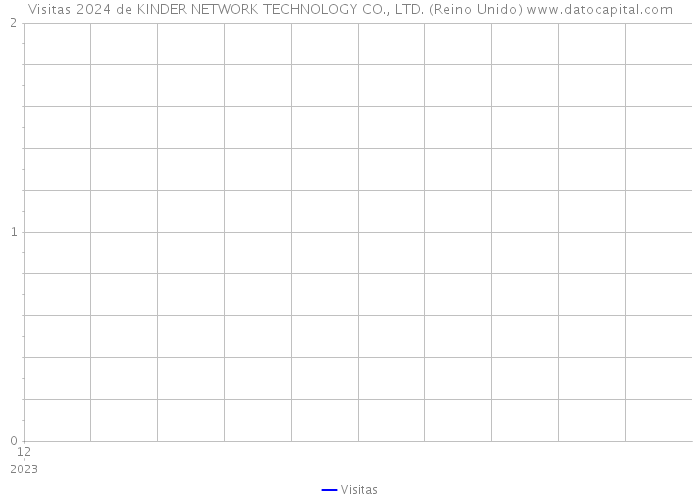 Visitas 2024 de KINDER NETWORK TECHNOLOGY CO., LTD. (Reino Unido) 