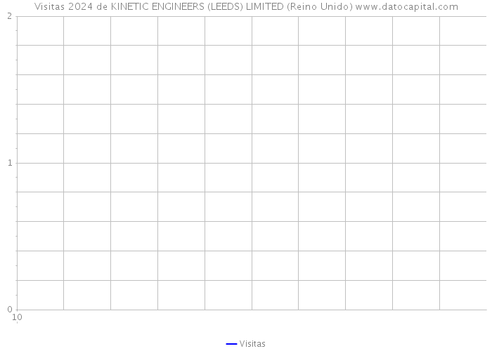 Visitas 2024 de KINETIC ENGINEERS (LEEDS) LIMITED (Reino Unido) 