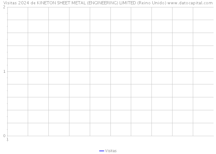 Visitas 2024 de KINETON SHEET METAL (ENGINEERING) LIMITED (Reino Unido) 