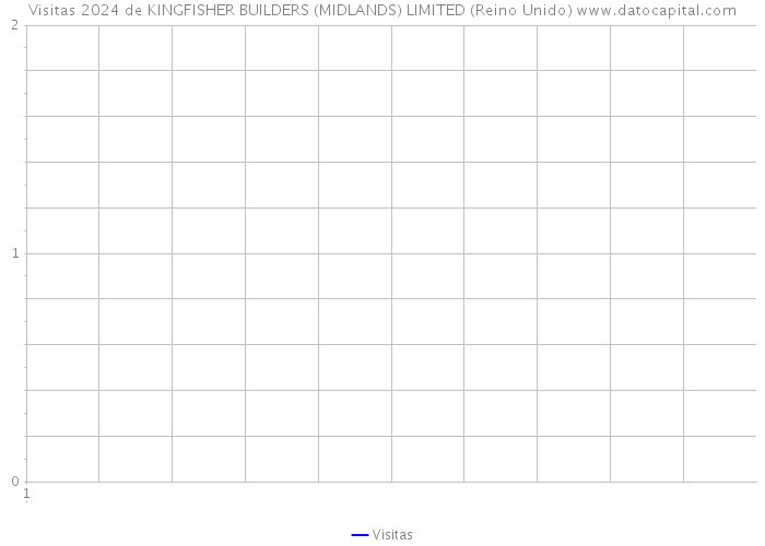 Visitas 2024 de KINGFISHER BUILDERS (MIDLANDS) LIMITED (Reino Unido) 