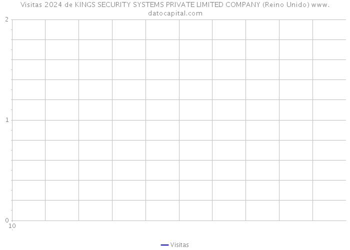 Visitas 2024 de KINGS SECURITY SYSTEMS PRIVATE LIMITED COMPANY (Reino Unido) 
