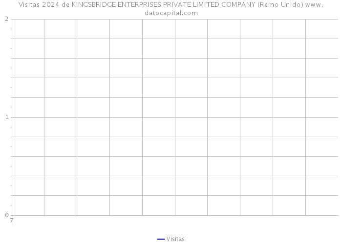 Visitas 2024 de KINGSBRIDGE ENTERPRISES PRIVATE LIMITED COMPANY (Reino Unido) 