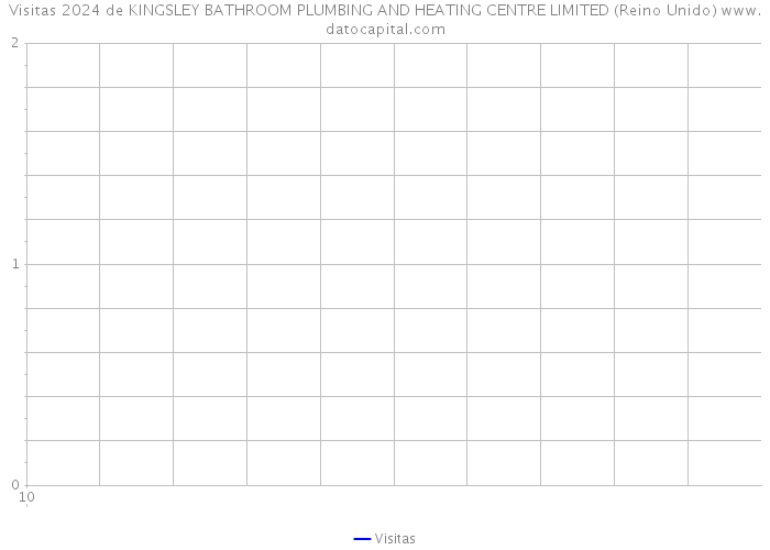 Visitas 2024 de KINGSLEY BATHROOM PLUMBING AND HEATING CENTRE LIMITED (Reino Unido) 