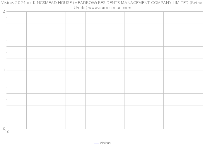 Visitas 2024 de KINGSMEAD HOUSE (MEADROW) RESIDENTS MANAGEMENT COMPANY LIMITED (Reino Unido) 