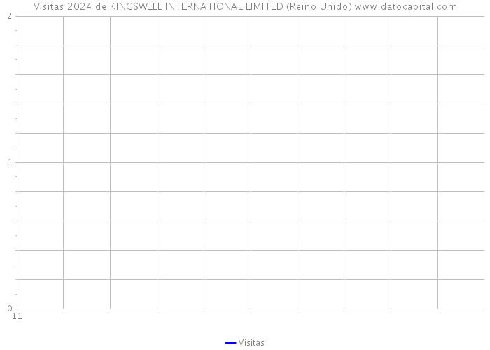 Visitas 2024 de KINGSWELL INTERNATIONAL LIMITED (Reino Unido) 