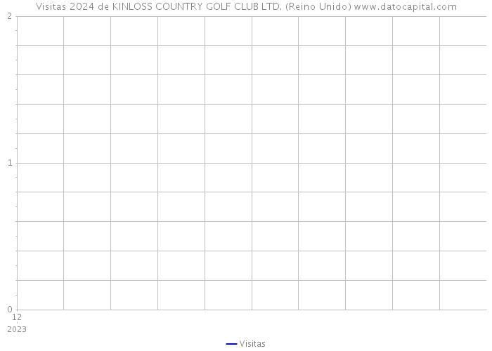 Visitas 2024 de KINLOSS COUNTRY GOLF CLUB LTD. (Reino Unido) 