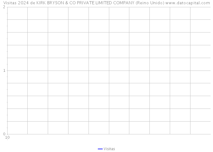 Visitas 2024 de KIRK BRYSON & CO PRIVATE LIMITED COMPANY (Reino Unido) 