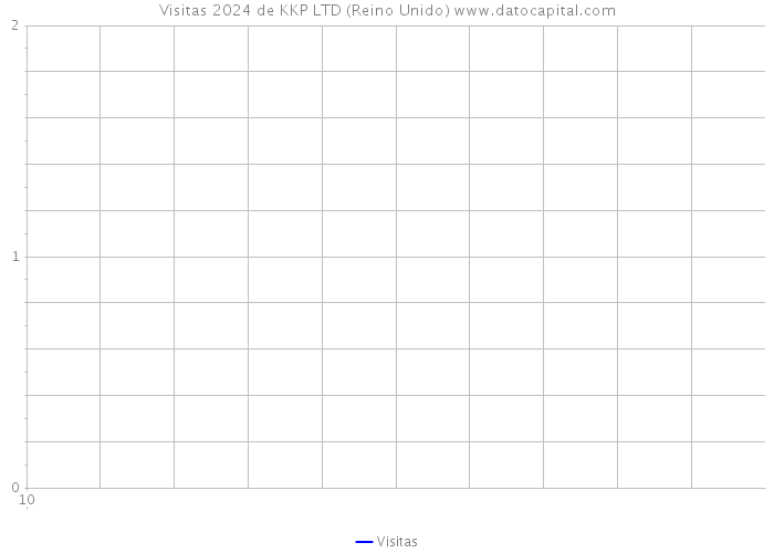 Visitas 2024 de KKP LTD (Reino Unido) 