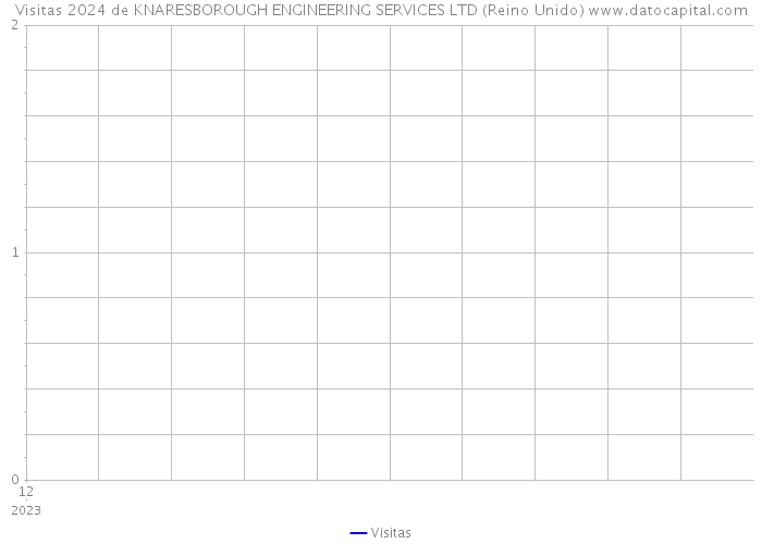 Visitas 2024 de KNARESBOROUGH ENGINEERING SERVICES LTD (Reino Unido) 