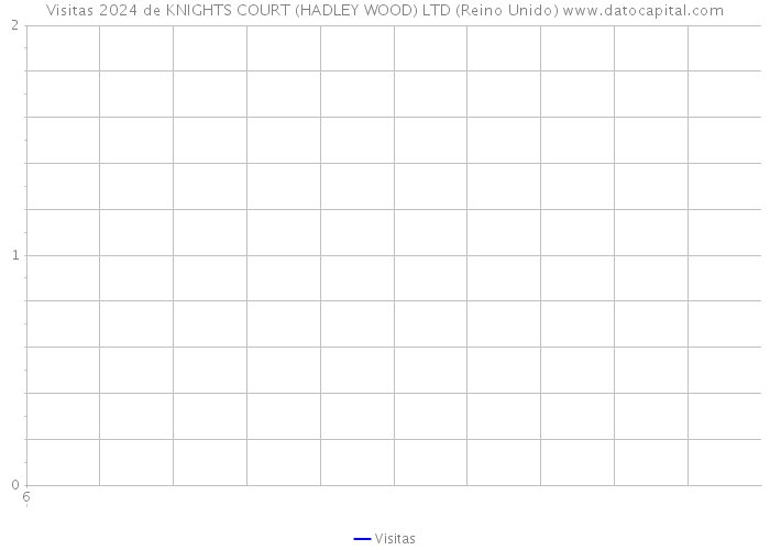 Visitas 2024 de KNIGHTS COURT (HADLEY WOOD) LTD (Reino Unido) 