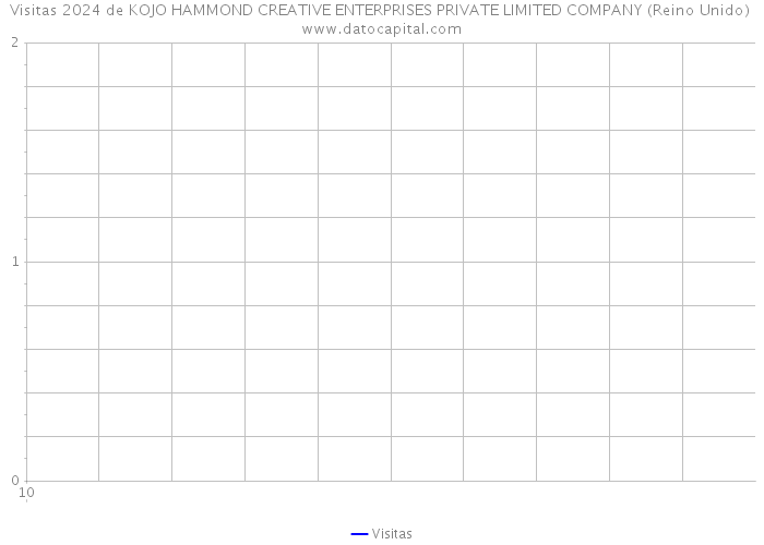 Visitas 2024 de KOJO HAMMOND CREATIVE ENTERPRISES PRIVATE LIMITED COMPANY (Reino Unido) 